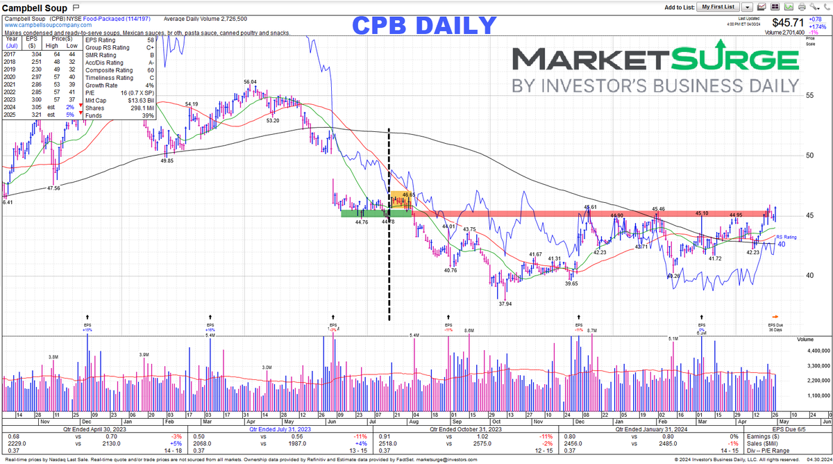 A few of things on this $CPB daily chart has it on watch (still early)

chart from @marketsurge 

- it is typically a slower stock
- if they didnt scare you out this time last yr, they probably wore you out
- black vertical line was 200 days ago
-yellow highlight data needs to be…