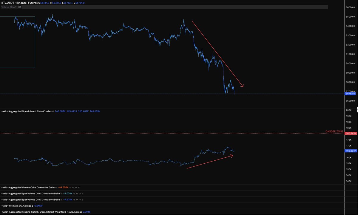 Morning folks, I see we have hit the 56-58k zone discussed in my last video update, however, OI still hasn't really budged. As discussed in my last vid this means we may push lower still as we haven't really washed out much of the leverage that has built up since our highs at…