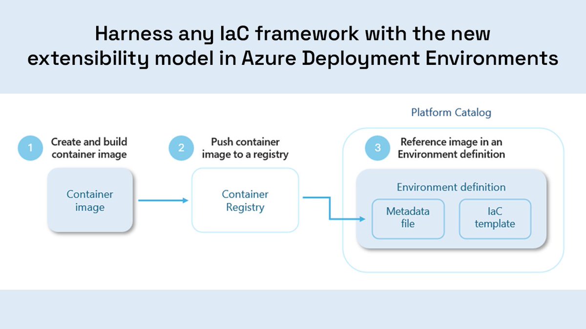 Harness any IaC framework with the new extensibility model in Azure Deployment Environments. Find out how easy it is to customize deployments and meet your unique organizational needs: msft.it/6011YyTLZ