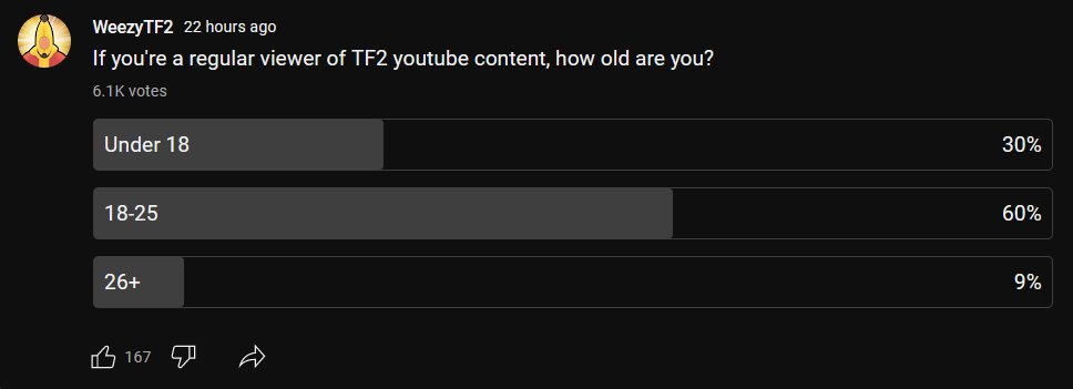 I know youtube viewerbases may disproportionately swing to the young side, but the idea that modern day TF2 is a 'boomer-shooter' has always been shaky to me. I'm curious how this lines up with other titles.