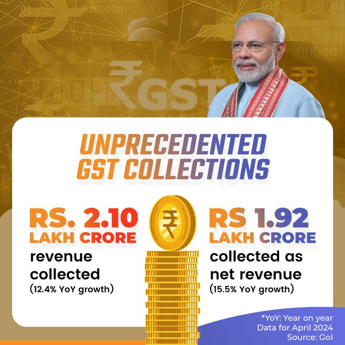 The record-breaking GST collections in April 2024 show that the effective measures taken by Modi government to bolster economic growth are delivering results.