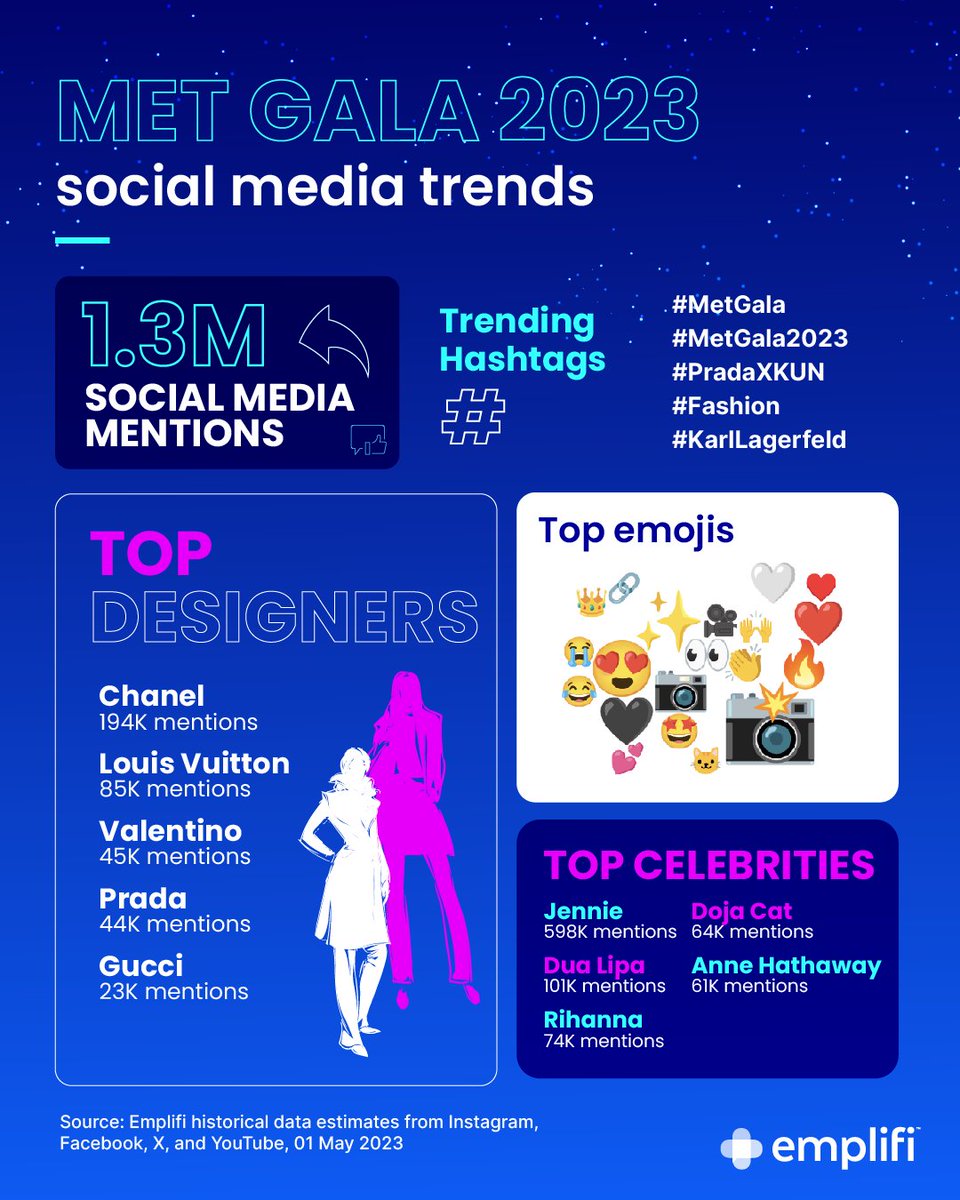 Get ready for the 2024 #MetGala on Monday — one of the biggest nights in fashion, but also on social media. Check out some of last year's trends... ✨📸 What are you expecting from this year's Met Gala? #SocialMedia #UGC #MetGala2023