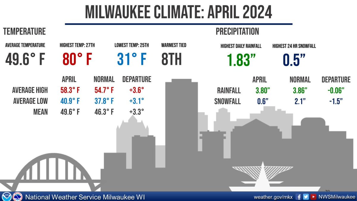 April was warmer than normal at Milwaukee.  It was tied for the 8th warmest April on record.  Precipitation was near normal with below normal snowfall. #swiwx #wiwx