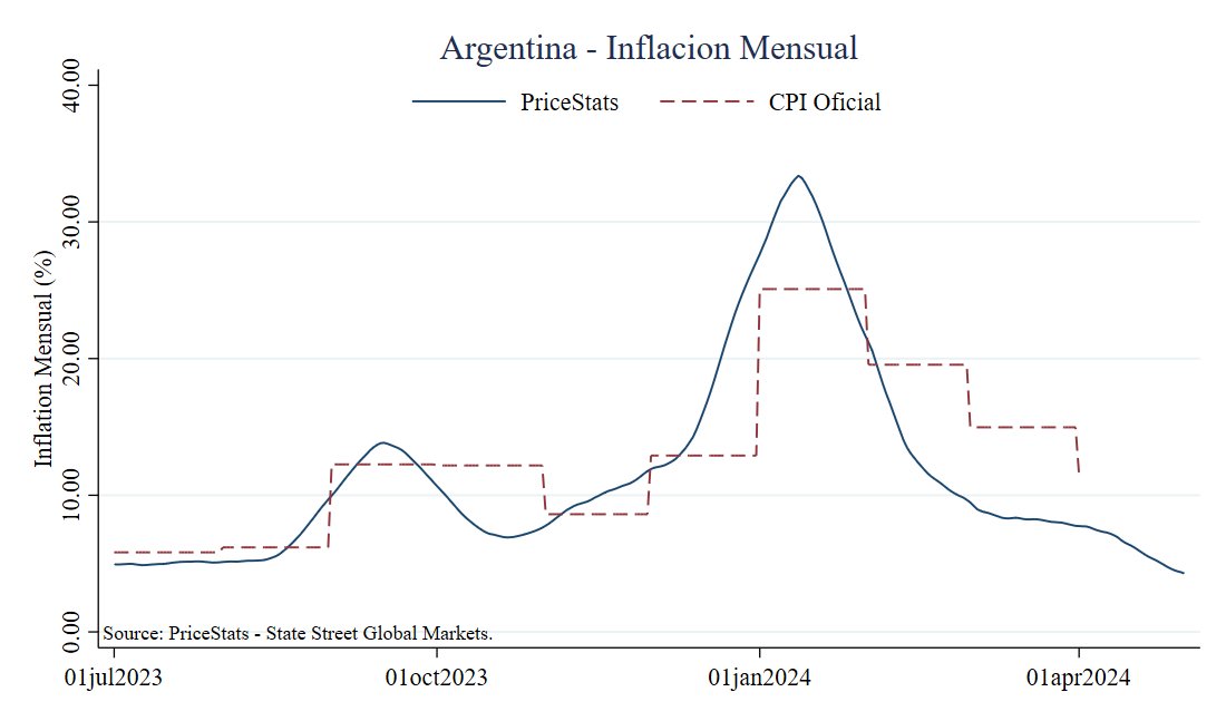 albertocavallo's tweet image. Inflation in Argentina continues to fall. According to PriceStats, the monthly inflation rate is now close to 5%. 

La inflación de Argentina sigue cayendo. La tasa mensual medida por PriceStats esta cerca del 5%, con tendencia decreciente.