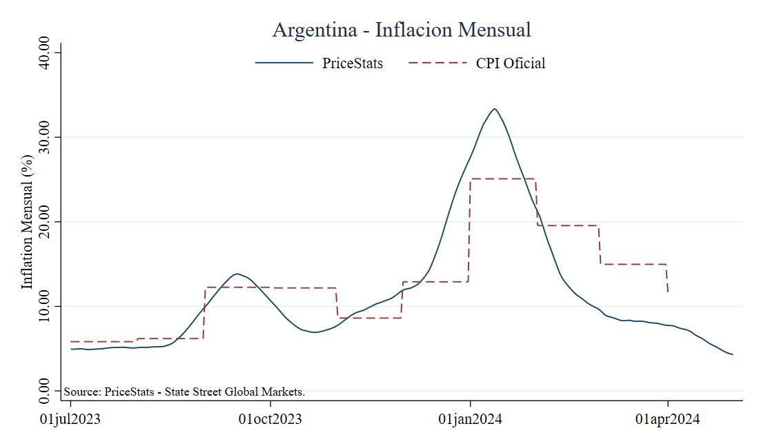 Inflation in Argentina continues to fall. According to PriceStats, the monthly inflation rate is now close to 5%. La inflación de Argentina sigue cayendo. La tasa mensual medida por PriceStats esta cerca del 5%, con tendencia decreciente.