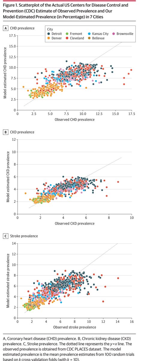 Pleased to share our newest manuscript @JAMACardio led by @zhuochengeog where we show that #AI digital environmental characterization can explain cardiometabolic health (including CAD/stroke/CKD). tinyurl.com/emhbx3k5