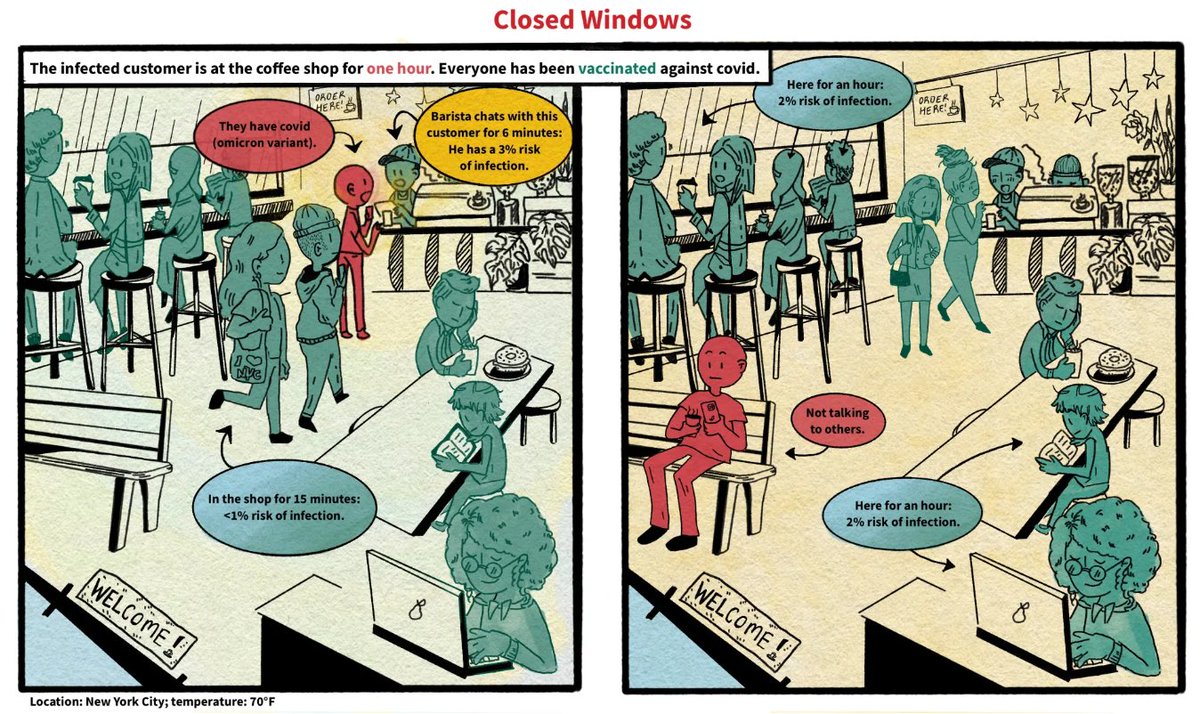 😍Thrilled with our comic showing risks of Covid infection in a cute neighborhood cafe in NYC. Numbers calculated w/@WHO's new online tool, ARIA. Art by the incredible @oonatempest @KFFHealthNews kffhealthnews.org/news/article/a… PT 1...