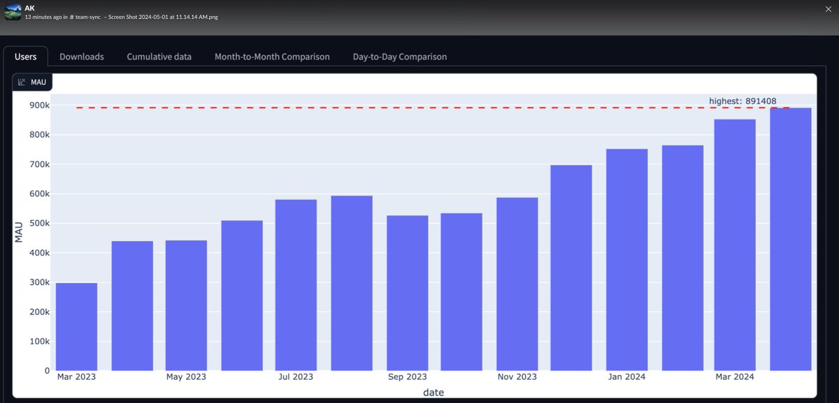 MAU 📈 from @Gradio! 1M when?