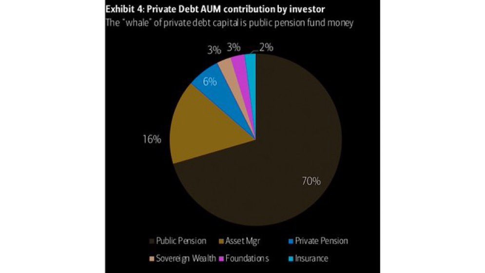 • There's no free lunch in unregulated industries

• Private Debt AUM contribution by investor

• “Investors have poured capital into lower quality #privatecredit over the past decade. We do like loans as an asset class but think CLOs are a better vehicle for most investors.”…