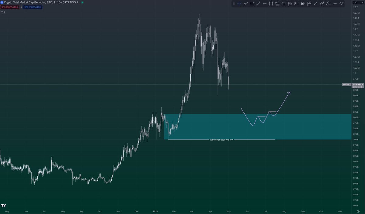 Daily structure is bearish. Since #total2 couldn't make a new high on the daily, it was somewhat obvious that we would see a significant pullback. Although I expect the blue box to hold the price, I will still wait for LTF confirmations before starting to long the market again.