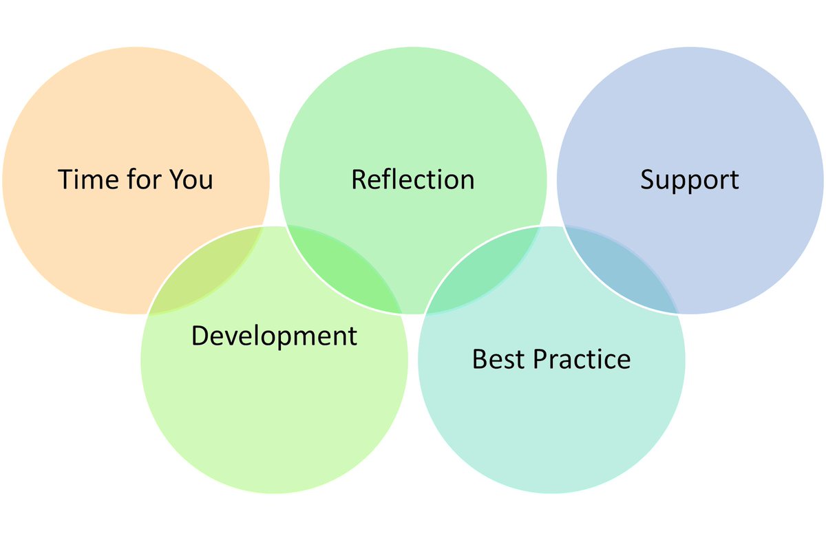 If you are a manager of frontline staff, remember to include #ClinicalSupervision in your staff wellbeing policies and EAP's.  Staff will feel valued and supported.