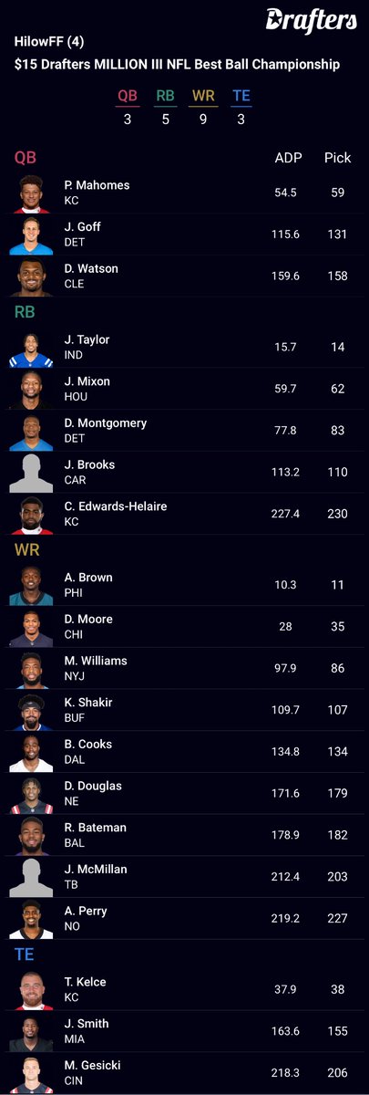 We start on @DraftersFantasy. Let the “I know better than you” portion of the draft cycle begin. Just scooping value per my rankings in this one (yea, my rankings are live @oneweekseason). Use code “OWS” at Drafters for $100 match deposit!