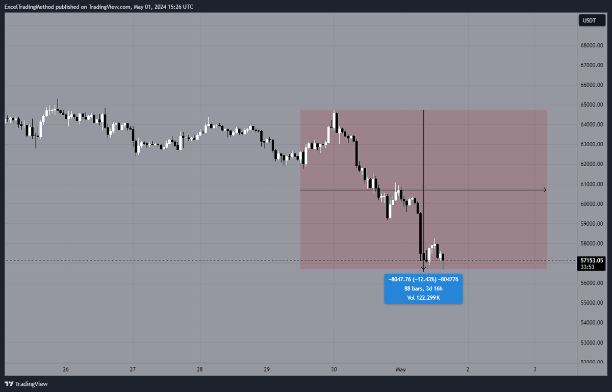 #bitcoin is down now over $8,000 (-13%) since yesterday's high. Next support is $56,500 which bears just defended. FOMC this afternoon. Probably no more trades today until tomorrow. Let the markets shake out and enjoy the price action to follow.