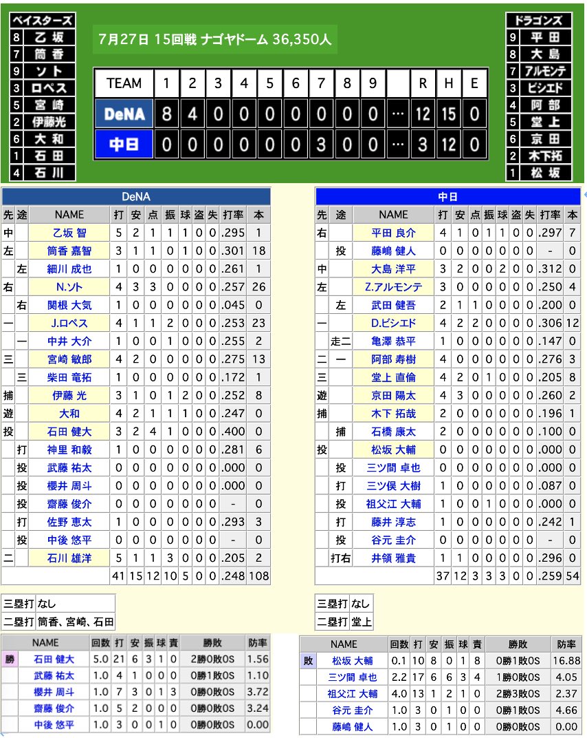 石田健大 ナゴヤ初回大量援護点の歴史 ①17.09.23→初回8得点 ②19.07.27→初回8得点 ③24.0501→初回9得点 new