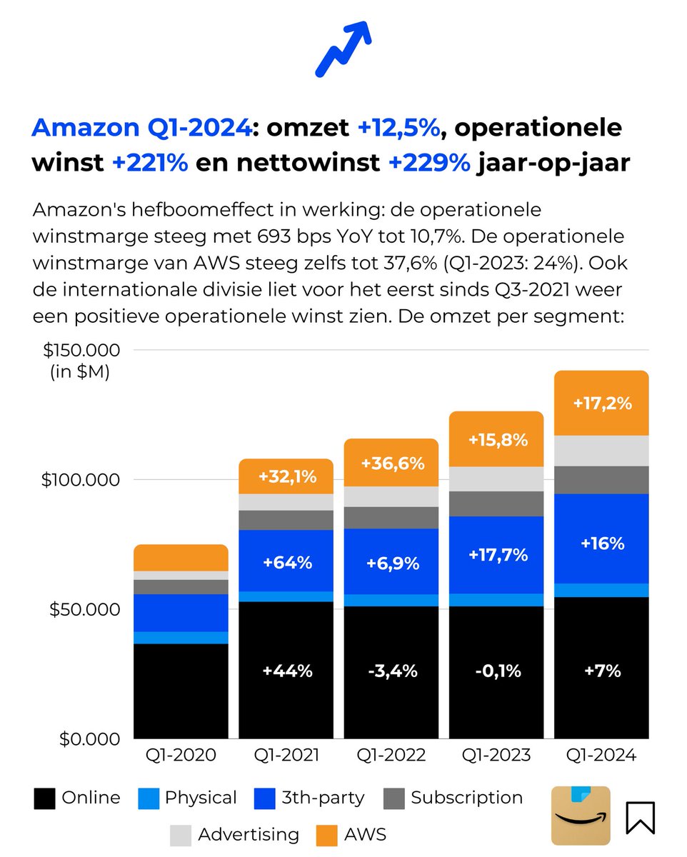 In Q1-2024 zag Amazon zijn omzet stijgen met +12,5%, waar de operationele winst en nettowinst met meer dan +220% plusten YoY. 

Ook verbeterde #Amazon zijn operationele winstmarge: deze steeg tot 10,7%. AWS maakte hierbij voor 61,6% deel uit van de operationele winst het concern.