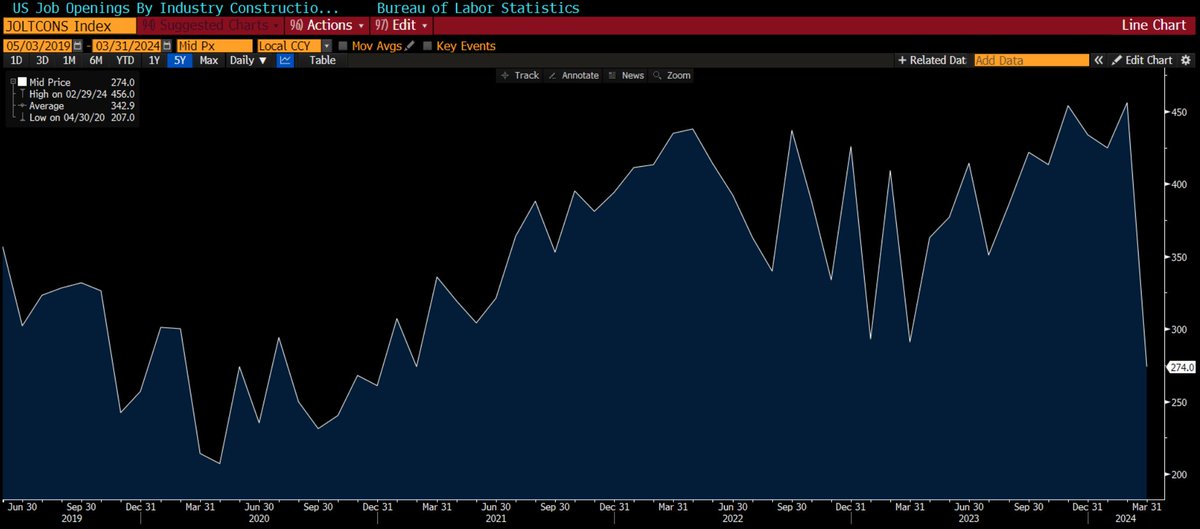 What just happened to construction jobs?