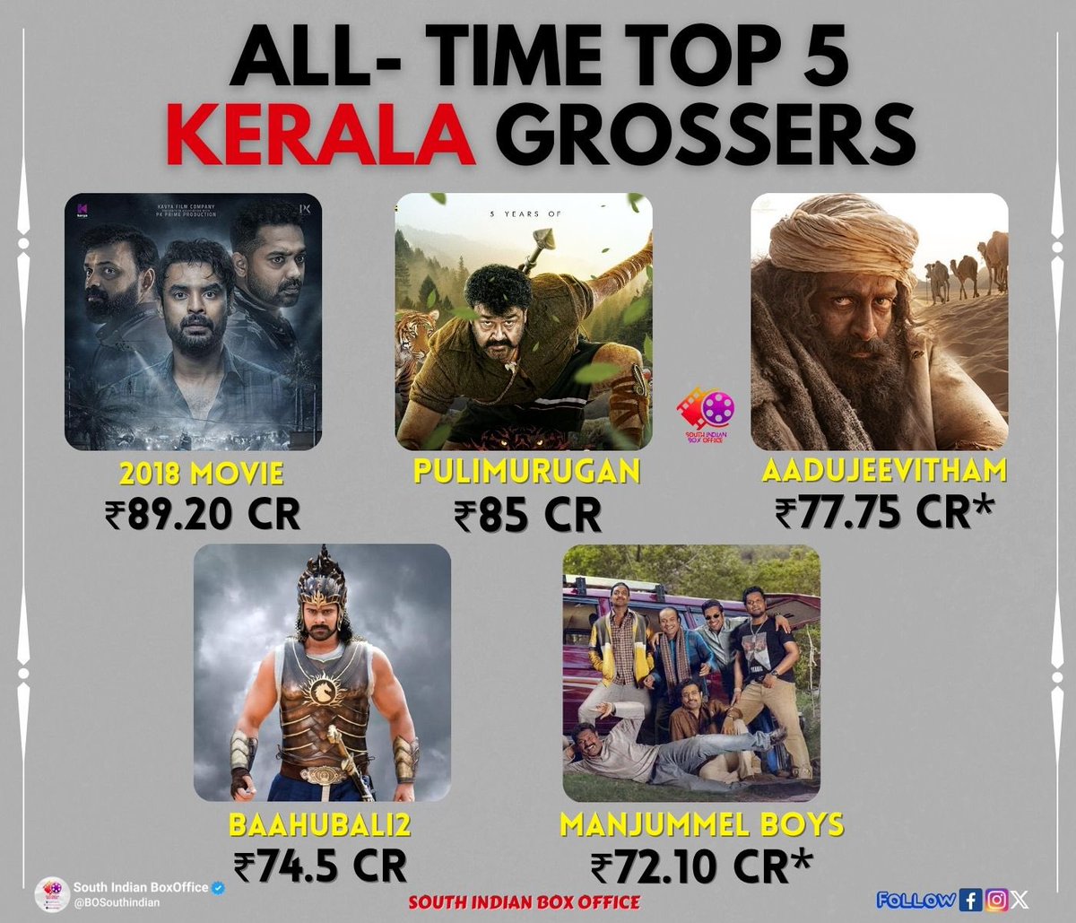 All Time Top Kerala Grossers 

1 #2018Movie : ₹89.2 Cr
2 #Pulimurugan : ₹85 Cr
3 #Aadujeevitham : ₹77.75 Cr*✅
4 #Baahubali2 : ₹74.5 Cr
5 #ManjummelBoys : ₹72.10Cr*✅
6 #KGFChapter2 : ₹68.5 Cr
7 #Lucifer : ₹66.5 Cr
8 #Aavesham : ₹63.45 Cr*✅
9 #Premalu :  ₹62.75 Cr
10…