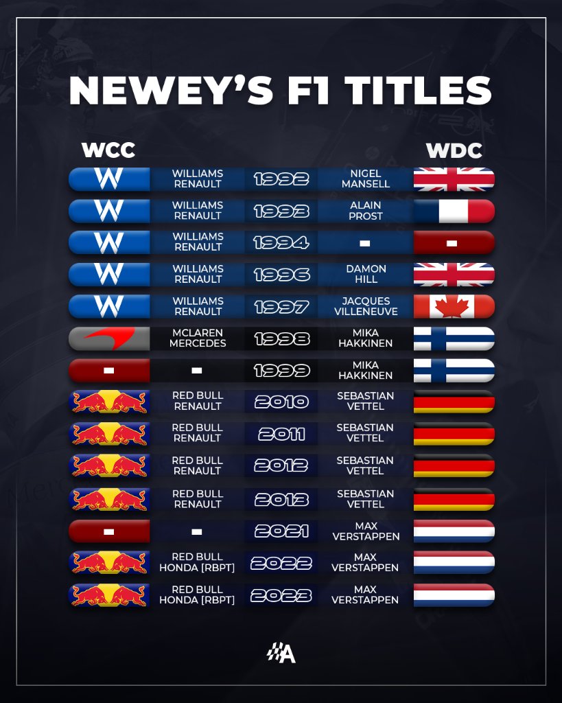 It's been quite the #F1 career for Adrian Newey so far...

...12 Constructors' titles with three different teams and 13 Drivers' titles with seven different drivers! 🤯 

Is he the true GOAT of Formula 1? 🤔