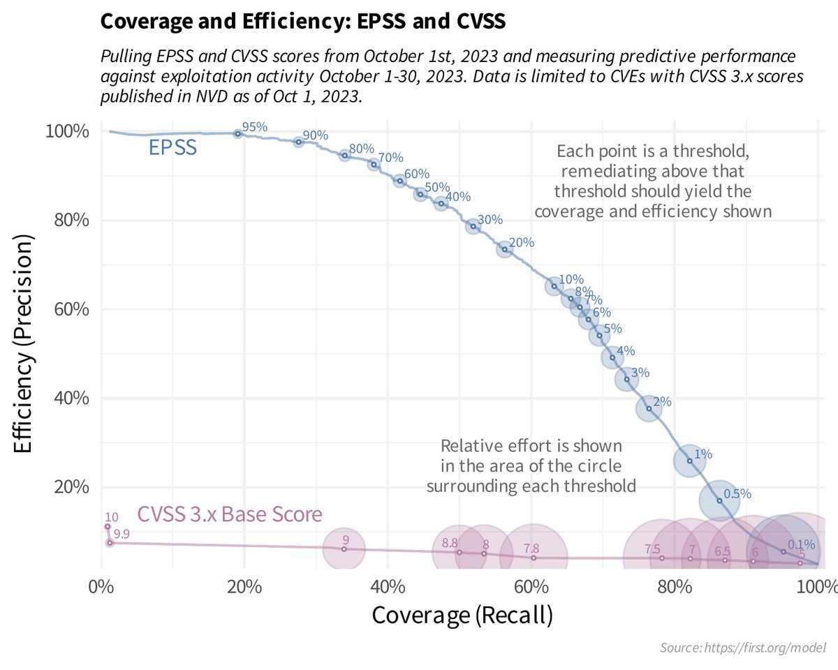 #VulnerabilityManagement: #EPSS and #CVSS vs #risktolerance and #budget
#TrustEverybodyCutCutTheCards

We can these #truepositive, #falsepositive, #falsenegative and #truenegative vulnerability categories to derive three more meaningful metrics: