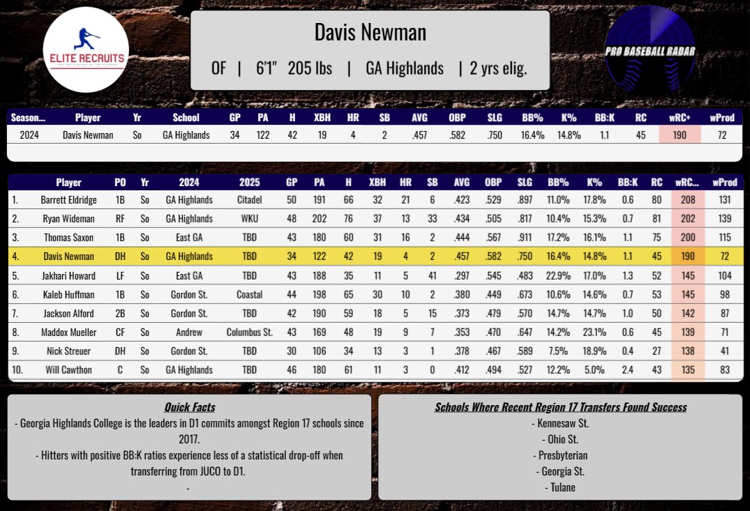If you are looking for one of the best bats available on the market Look no further than Davis Newman the OF is having a monster season and is the no. 4 ranked hitter in his region in terms of wRC+ at 190 🔥 .457/.582/.750, 4 HRs, 35 RBIs Oh and he’s the captain for the #3…