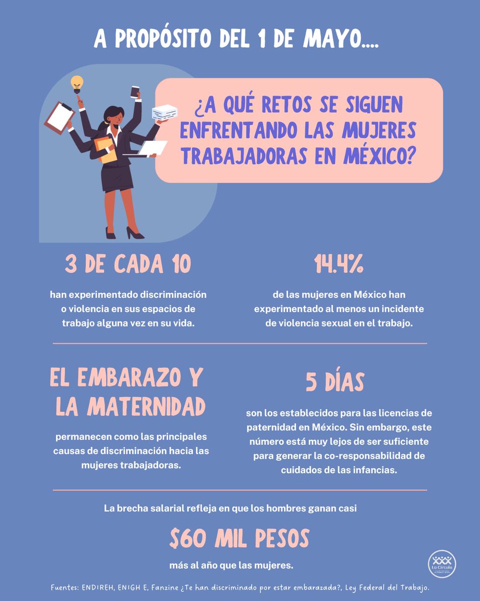 Este #1eroDeMayo recordemos cuál es la situación actual de las mujeres trabajadoras y los retos a los que se enfrentan en sus espacios de trabajo. Urge que lxs candidatxs tomen en cuenta las necesidades de las trabajadoras en sus propuestas para garantizar sus #DDHH✍️🏽👁️