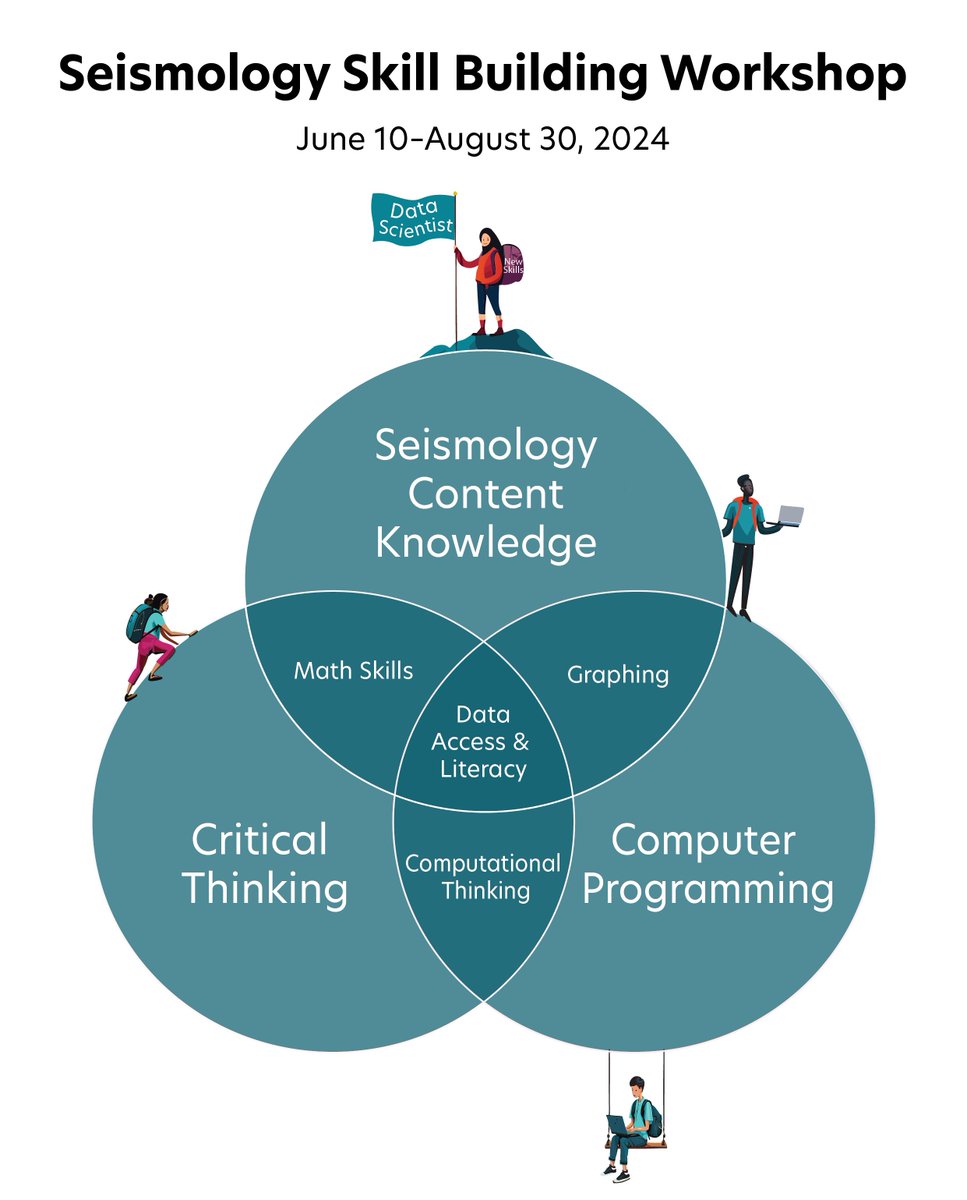 Registration is open for the 2024 Seismology Skill Building Workshop! This FREE online course is designed to help students build scientific computing and computational thinking skills while working with seismic data. Learn more and register by May 26: loom.ly/sqthL2A