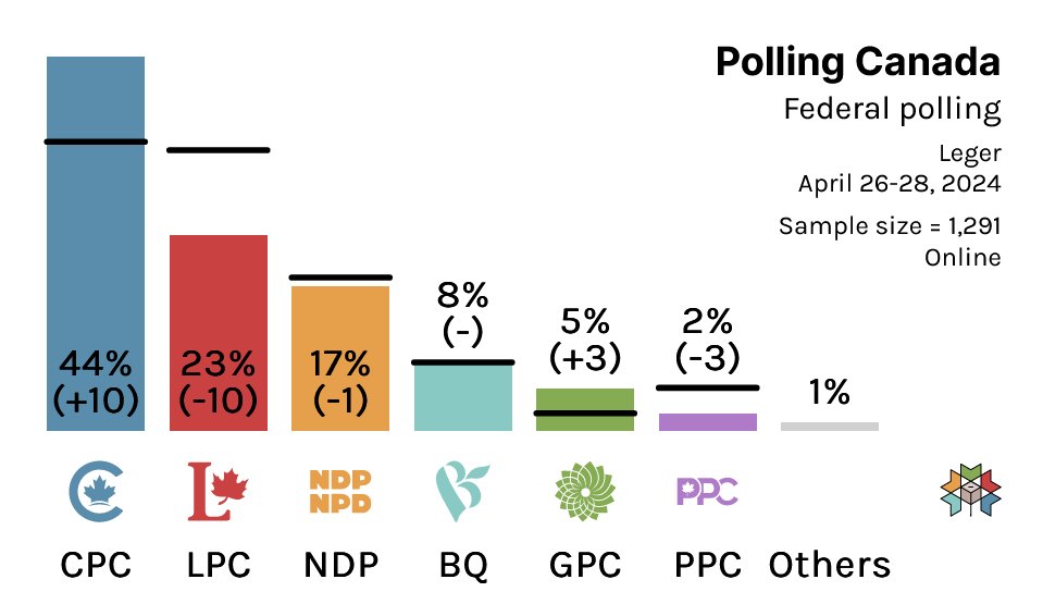 Federal Polling:

CPC: 44% (+10)
LPC: 23% (-10)
NDP: 17% (-1)
BQ: 8% (-)
GPC: 5% (+3)
PPC: 2% (-3)

Leger / April 28, 2024 / n=1291 / Online

(% Change With 2021 Federal Election)

Check out federal details on @338Canada at: 338canada.com