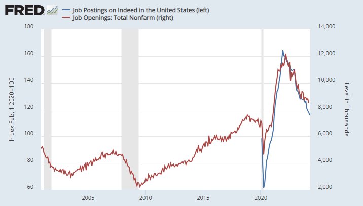 Just a reminder: Indeed Job Postings is like JOLTS Job openings, only 2 months earlier.