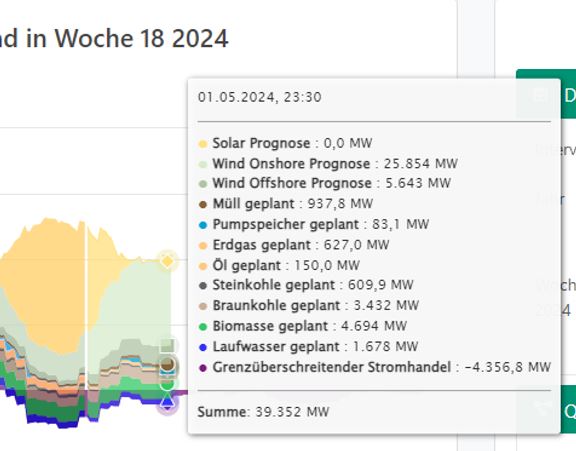 Jetzt mal was ganz ohne PV: Heute Nacht um 23:30 werden wir bei einer Last von 43,7 GW (39,35 GW Inland + 4,35 Export) gerade mal noch 6 GW fossil erzeugen (Steinkohle, Braunkohle, Gas, Öl, Müll). Die restlichen knapp 38 GW (85,3%) kommen aus Wind, Biomasse & Laufwasser