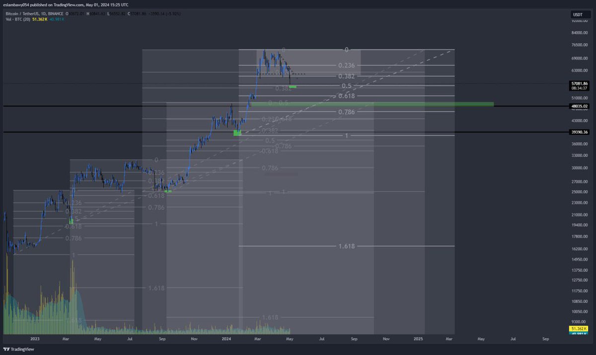 اعتقد هنا اكتفي التصحيح مشابهه ل38 فيبو زي باقي تصحيحات الموجات السابقه وان امتد لن يذهب اكثر من 0.5 فيوناتشي التابع من القاع للقمه ان شاء الله 
و الله  واعلم  قرار البيع  واداره محفظتك مسوليتك وحدك❤️
