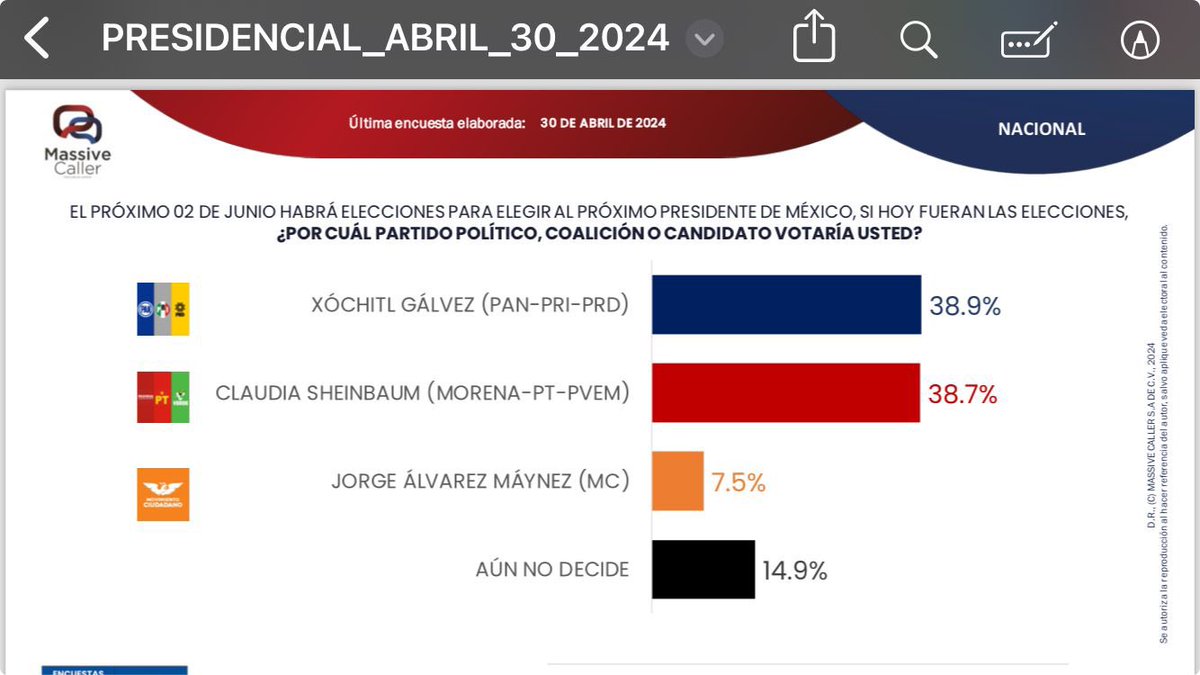 Que felicidad empezar así mayo, sabiendo que cada vez más mexicanas y mexicanos se suman al único proyecto que busca construir un mejor país, un #MxSinMiedo 
¡VAMOS A GANAR!
#MéxicoDespertó
#XVaGanando 🤞🏼