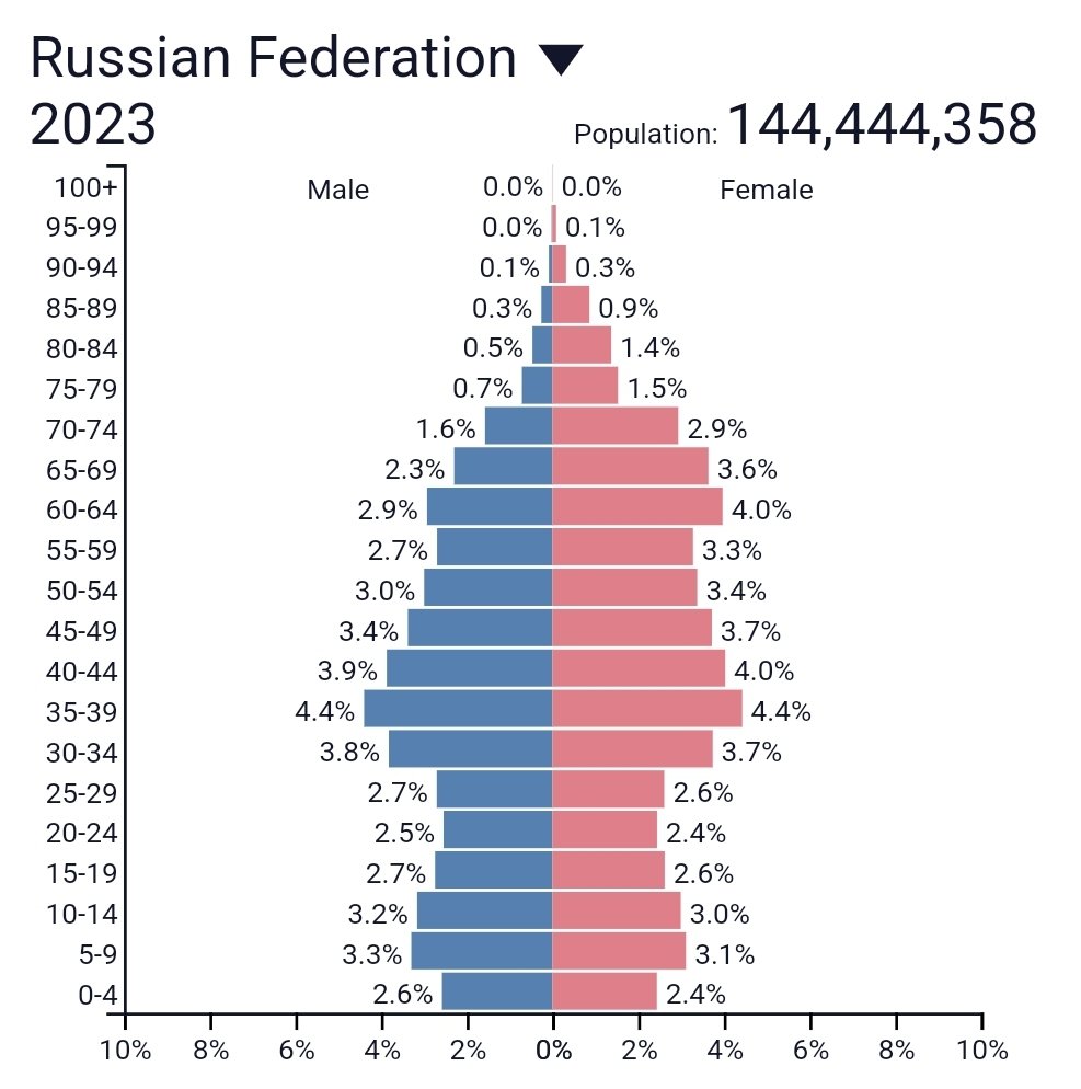 The relevant age cohort for Russian recruitment is rather 18-60 than 18-27. That cohort will shrink in the next 20 years, and the average age will increase, as there are more 40-60 year olds than 0-20 year olds. 35-40 is the biggest cohort today, almost twice as big as 20-25.