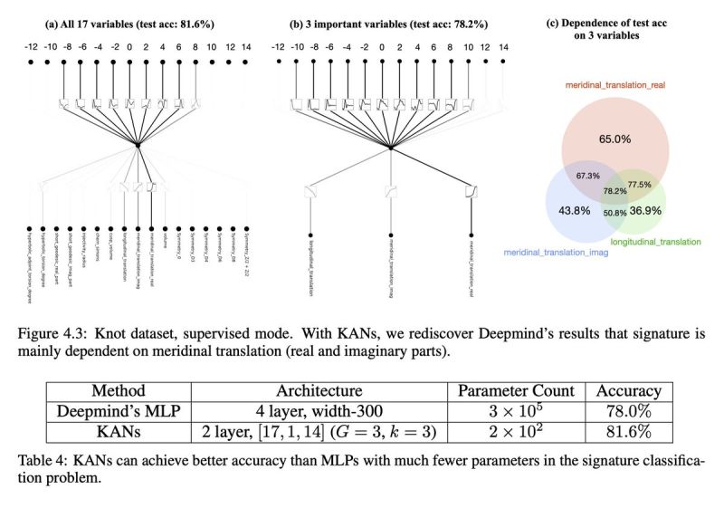 Kolmogorov-Arnold network obliterates Deepmind's results with much smaller networks and much more automation. KANs also discovered new formulas for signature and discovered new relations of knot invariants in unsupervised ways. Incredible 🔥🔥🔥🔥🔥 The bell 🔔has tolled for