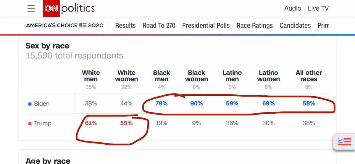 A note to Alyssa. The majority of the Democratic Party’s largest and most loyal supporters are Black and Brown people since 1972. It shows from various polling researches including the Post, Pew Research and exit polls from media outlets. Do your research! #TheView