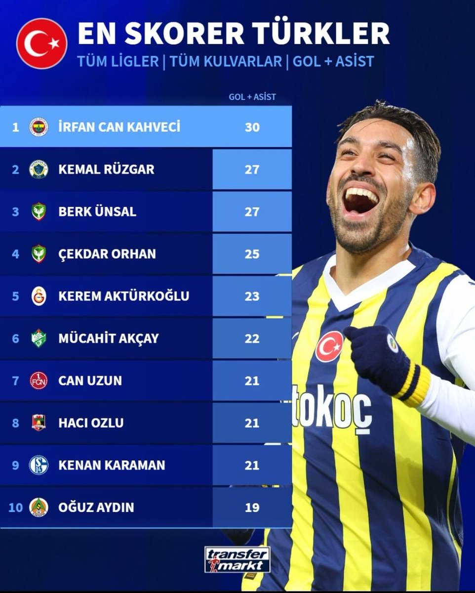 Transfermarket verilerine göre Türkiye liglerinde en skorer oyuncular 😍❤️💚
#Amedspor