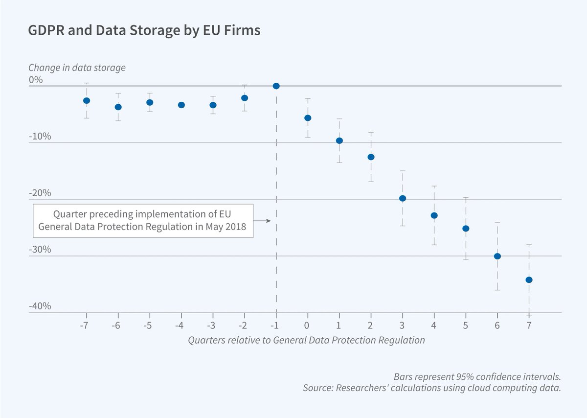 GDPR caused 26% less data storage & 15% less computation by EU firms vs US 2yrs post-implementation, reducing data intensity. Software & smaller firms are hit harder than other industries, and data storage costs rose on average by 20%. nber.org/papers/w32146
