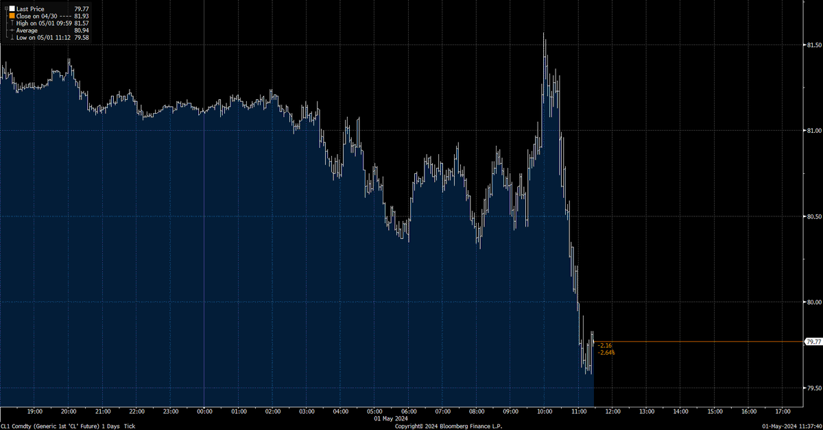 WTI crude has been downgraded to the $70s.