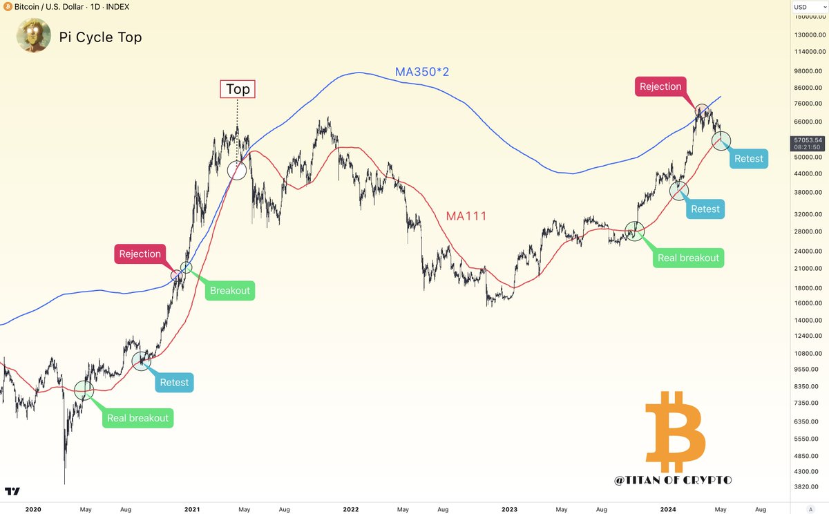 #Bitcoin Bull Market is NOT OVER. ♉️🐂 Pi Cycle Top is far from signaling a cycle top. Many are already calling for the beginning of a bear market... At least wait for the MA111 🔴 to crossover the MA305*2 🔵 🤝.