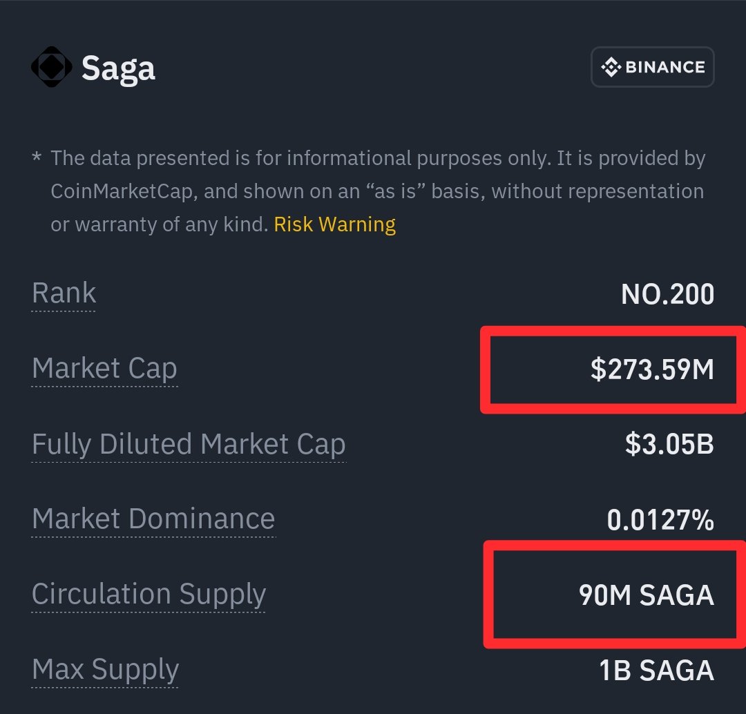 Nice entry given on $Saga at $3.
👉 Every dip is an even greater opportunity for DCA. Buy, DCA and sell for $6, $10 in a few weeks.
#NFA #Layer1 #DYOR