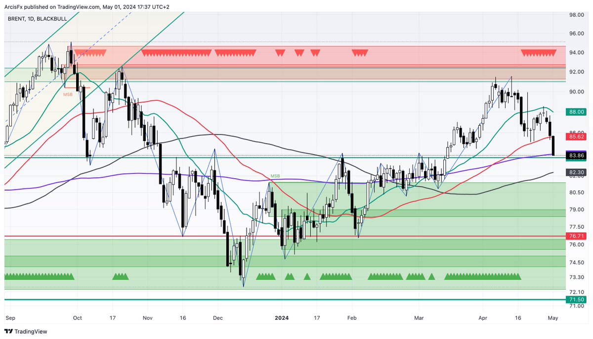 #WTI #Crudeoil - We've reached the 200SMA on #BCO and I have taken off 50% of my shorts on WTI. I'll try to resell rallies again, and hold the balance for the low 70's.