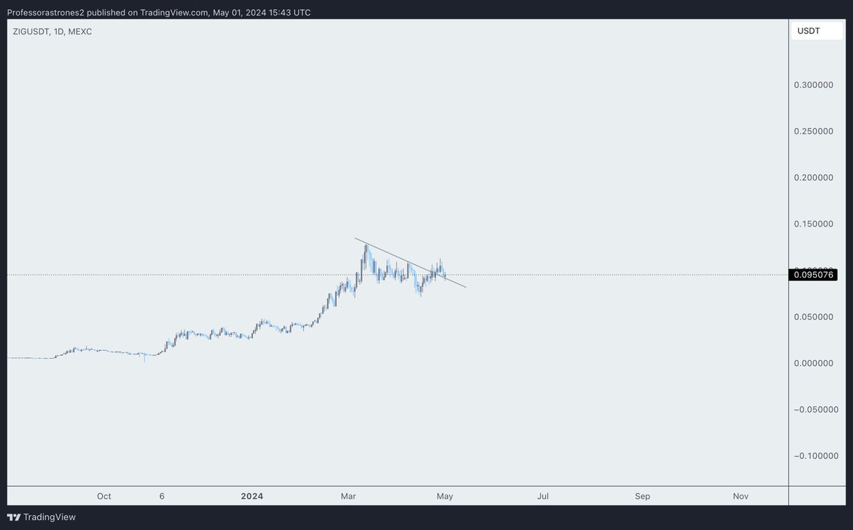 $ZIG One of the few coins that has been so strong in the past days Targets not changed Expecting 0.20$ in some weeks $ZIG looks to surprise many people in the coming days.