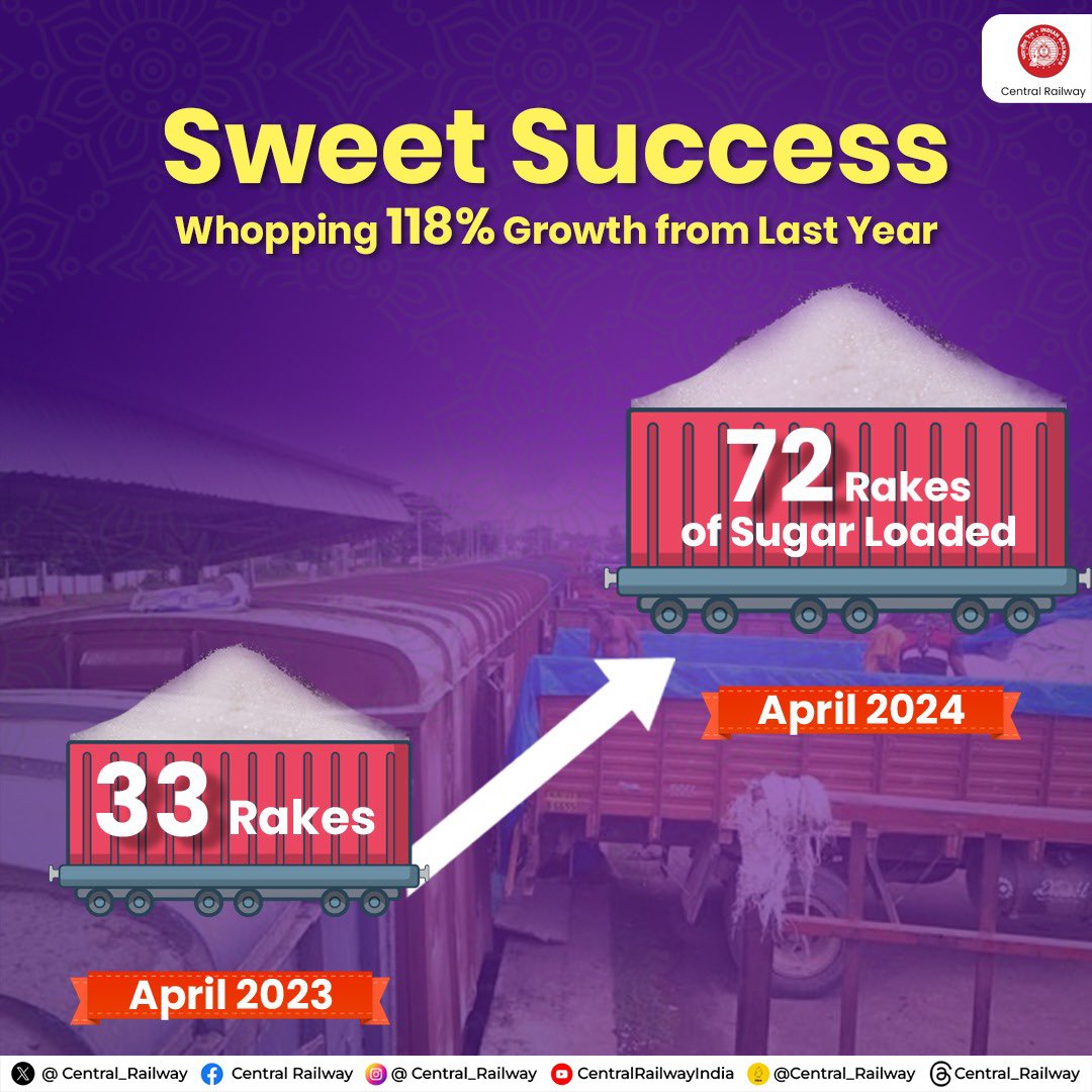 Central Railway achieved a remarkable milestone by loading 72 rakes of sugar in the month of April 2024, marking an incredible 118% growth compared to the corresponding month last year.
#CentralRailway #SugarRakes