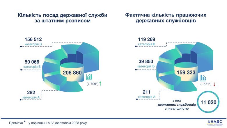 В Україні нарахували 160 тисяч чиновників, мобілізовано – 2,5%, – НАДС biz.censor.net/n3487272