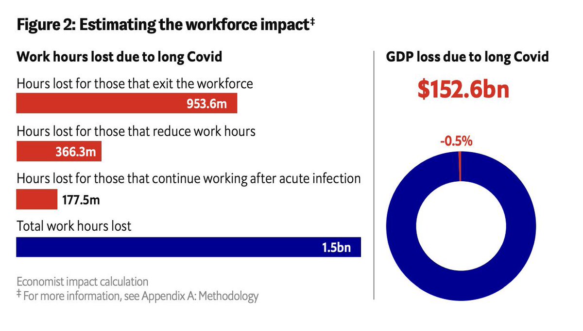„Die wirtschaftlichen Kosten von #LongCovid Covid sind erschütternd! In den USA könnten durch #LongCovid im Jahr 2024 1,5 Milliarden Arbeitsstunden verloren gehen – potenzielle Kosten von mehr als 152,6 Milliarden US-Dollar.“ Ein Bericht von @TheEconomist  #COVID19 #Corona