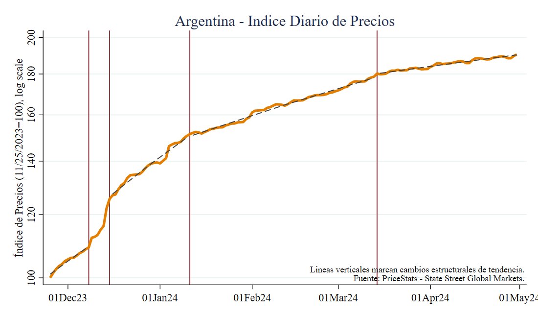 Looking at Argentina's daily price index from PriceStats, we can detect another structural change on March 14th. The slope is now annualized to 78%, roughly half of the previous trend. Usando el índice de precios diario de Argentina, detectamos un nuevo cambio estructural el 14…