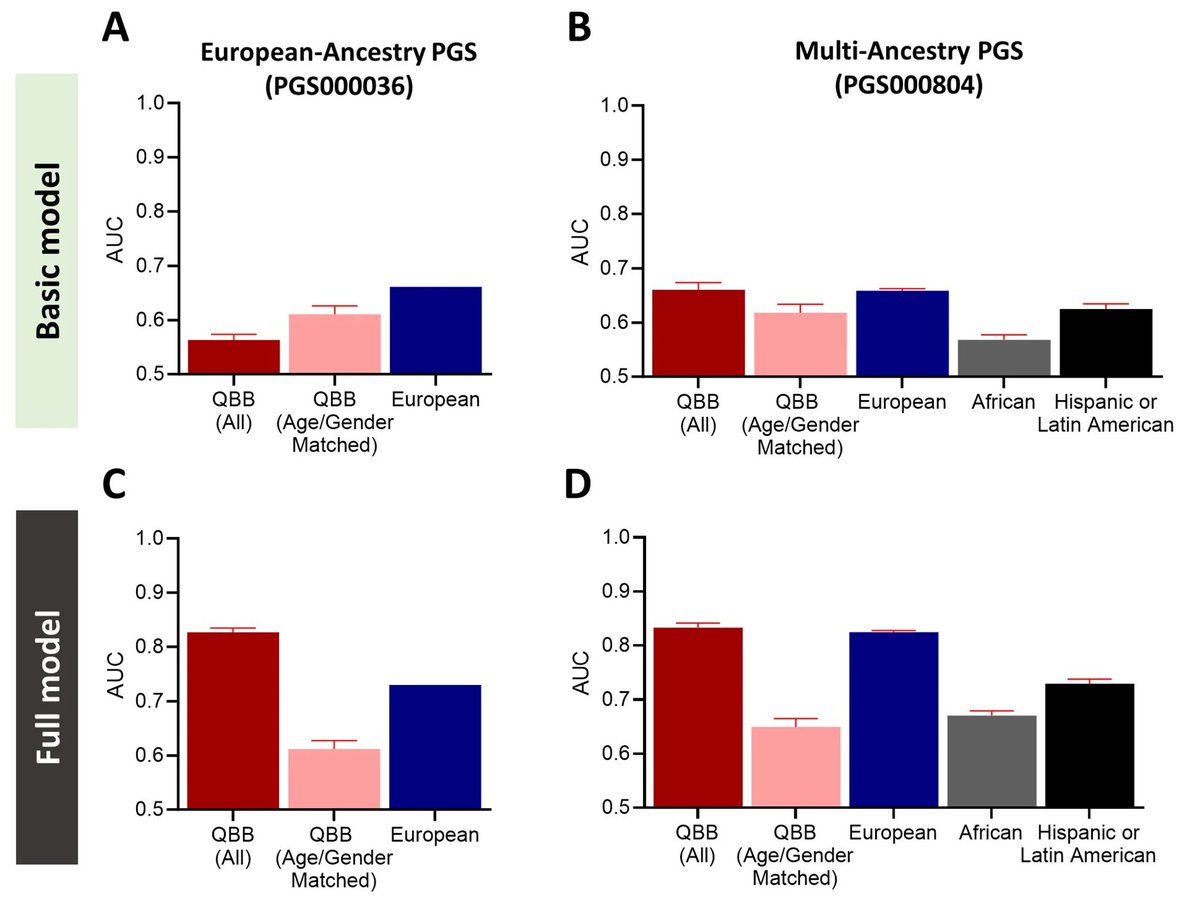 #Genomics study on #T2DM in #Qatar suggesting transancestry-derived #polygenic risk scores perform best in this #MiddleEastern population: rdcu.be/dGpxj