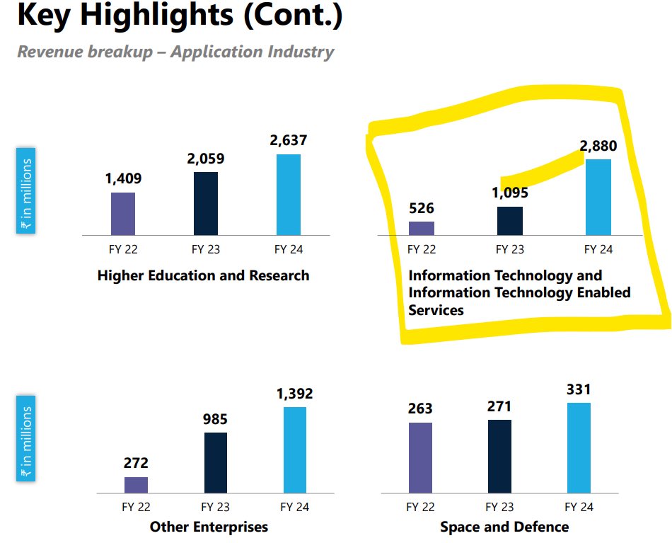 Netweb - Q4 FYE 2024

Highlights 

Highest Sales & PAT with AI is the Highest growth segment - Journey hasnt even started

Clear Trend - High data driven IT companies are driving the Growth - Nearly 65% of Incremental Sales have come from these companies

- Q4 Sales & PAT YoY