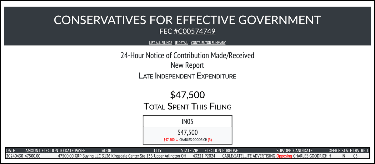 NEW FEC F24
CONSERVATIVES FOR EFFECTIVE GOVERNMENT
$47,500-> #IN05
docquery.fec.gov/cgi-bin/forms/…