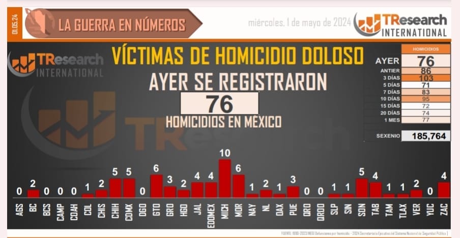 El viernes 26 y el miércoles 30 de abril, #Michoacán ha sido el estado con mayor número de asesinatos. En menos de una semana hemos tenido la deshonrosa posición del primer lugar en dos ocasiones. Morena se tiene que ir ya y todos los narcogobiernos que impusieron en el país.…