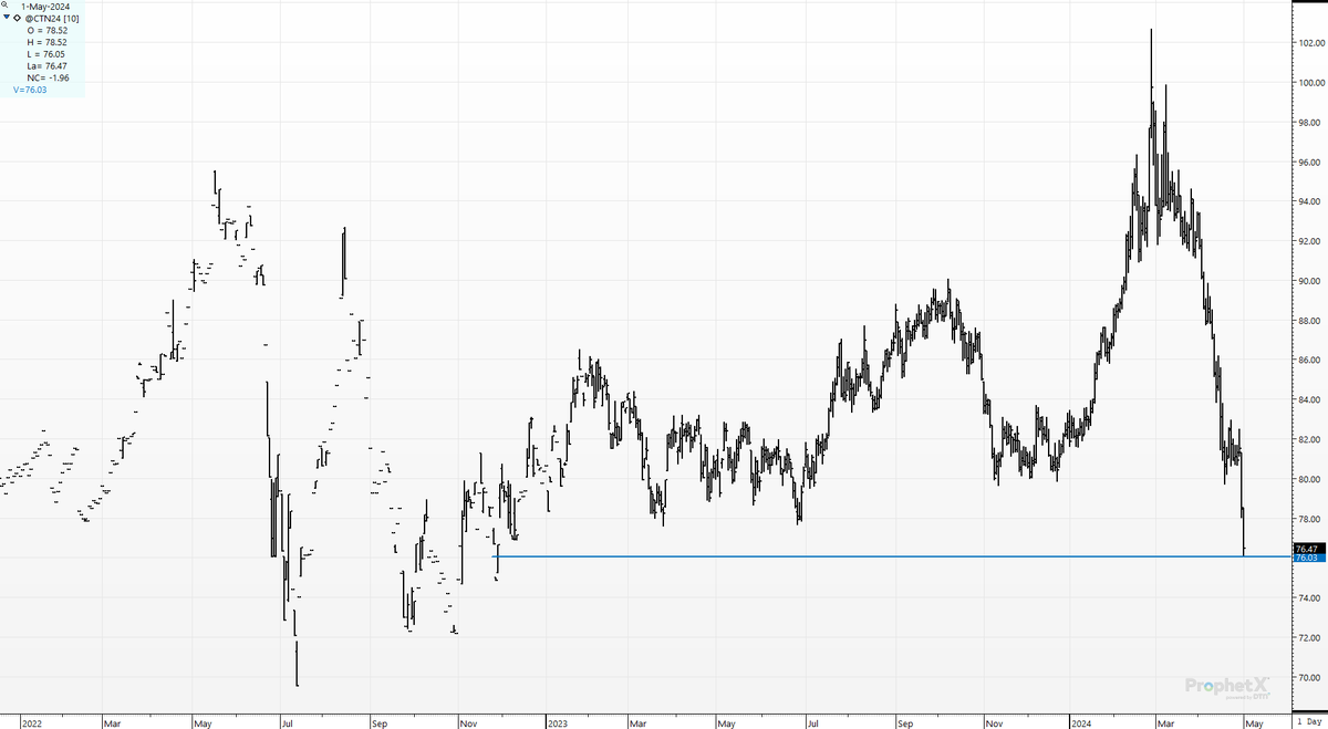 cer_hedge's tweet photo. The 17- month low #cotton #july just became an 18-month low. #putsneverwork https://t.co/eYbj6h1sxz